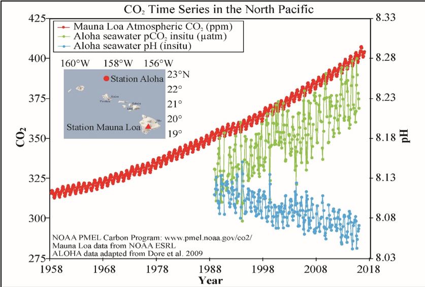 Ocean data collected at Station Aloha in Hawaii shows increasing dissolved CO2 (green line), and decreasing pH (blue line; lower pH means higher acidity) over the past 30 years. These ocean CO2 and pH trends are caused by increasing atmospheric CO2 (red line).