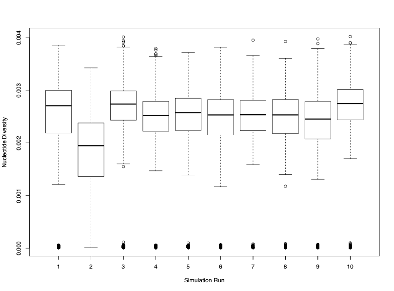 Figure 3. Boxplots of nucleotide diversity across the oyster chromosome from ten preliminary replicate SLiM simulation runs.